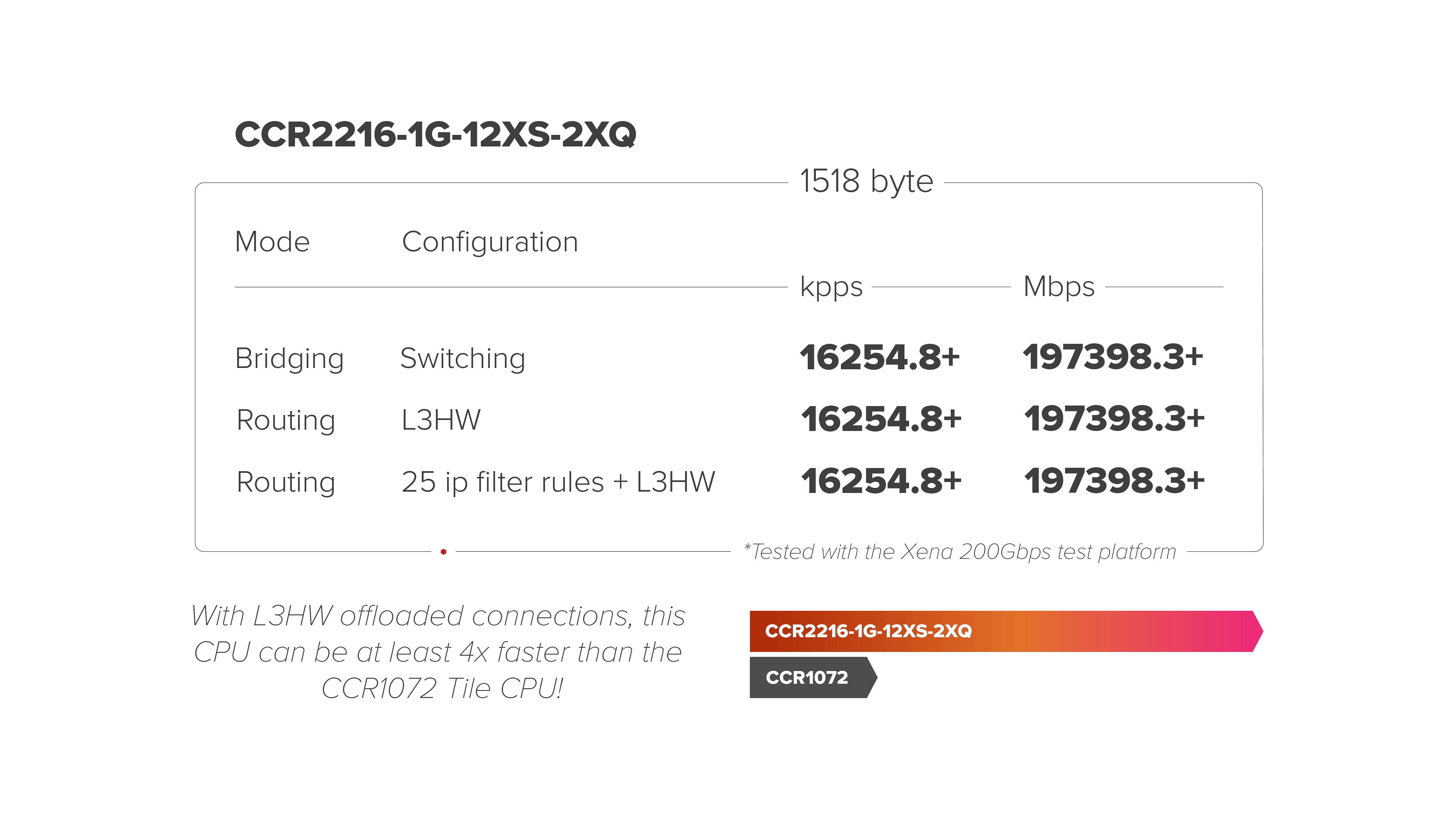 Маршрутизатор Mikrotik (CCR2216-1G-12XS-2XQ) — зображення 6