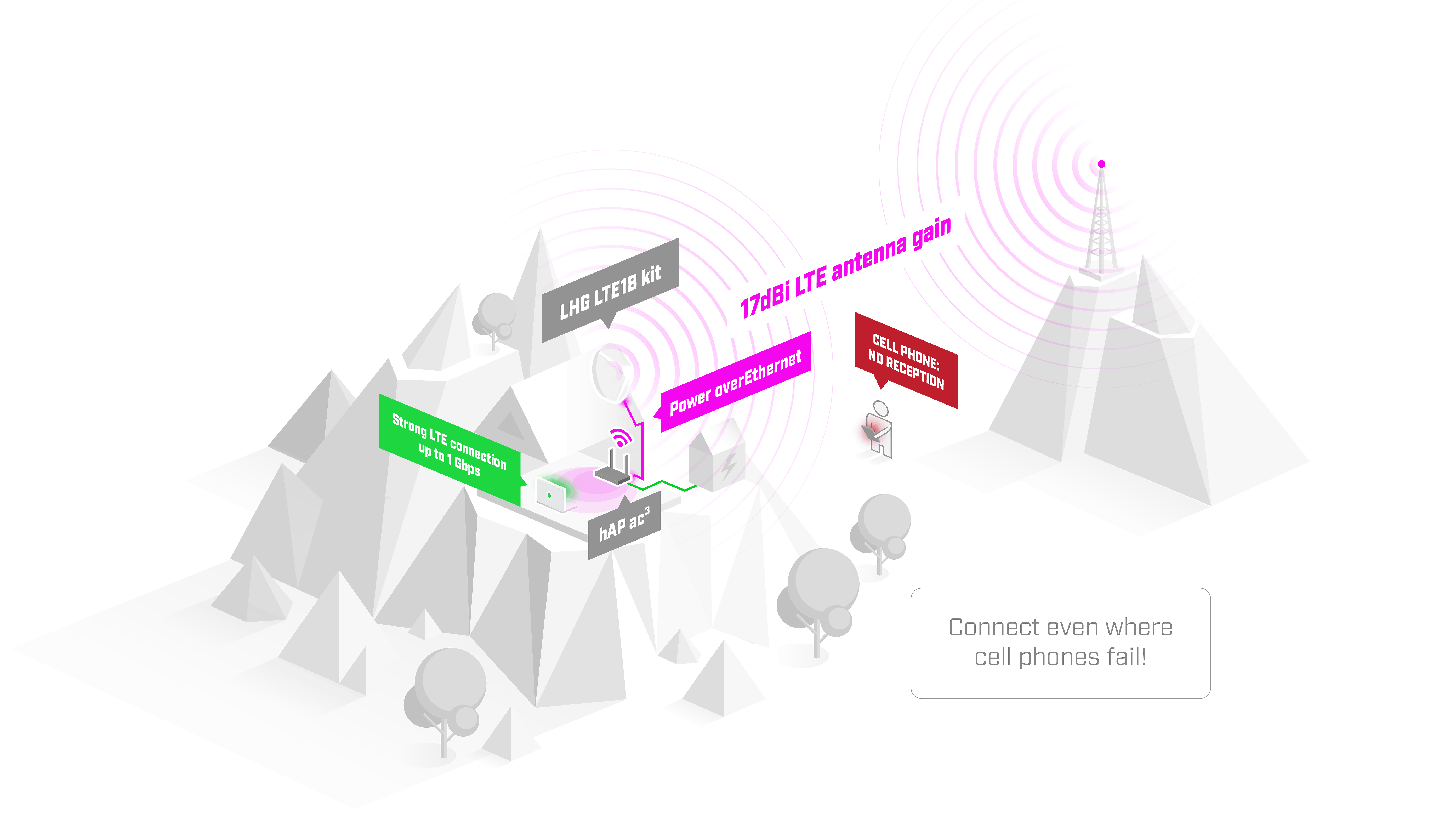 Точка доступу (зовнішня) Mikrotik LHG LTE18 (LHGGM&EG18-EA) — зображення 6